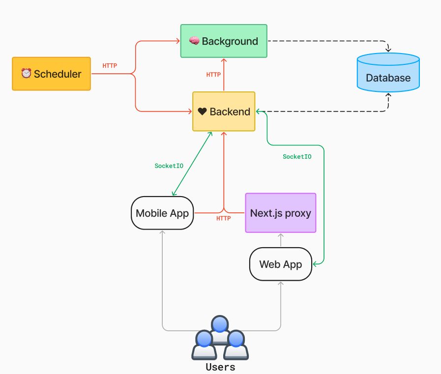 Architecture Overview