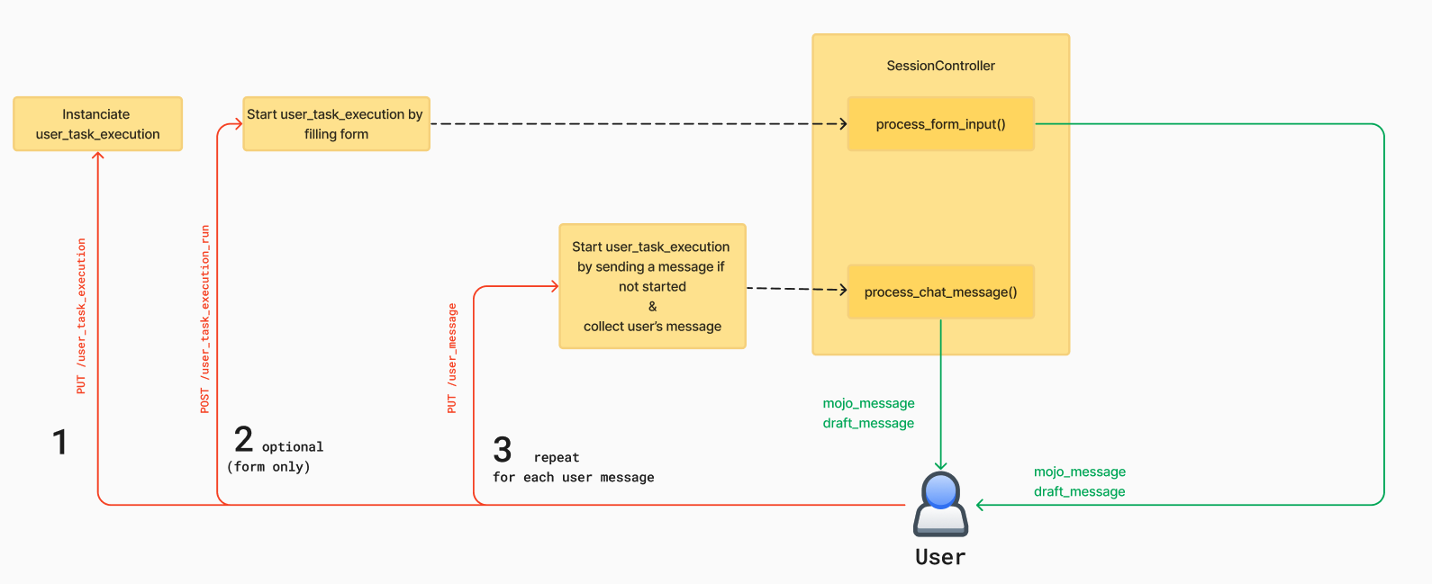 docs/images/task_execution/complete_user_task_execution_flow.png