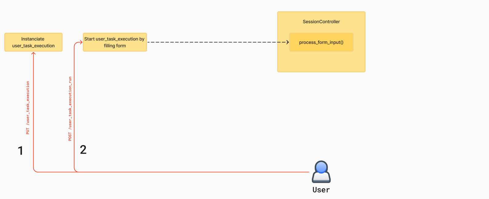 start_user_task_execution_from_form