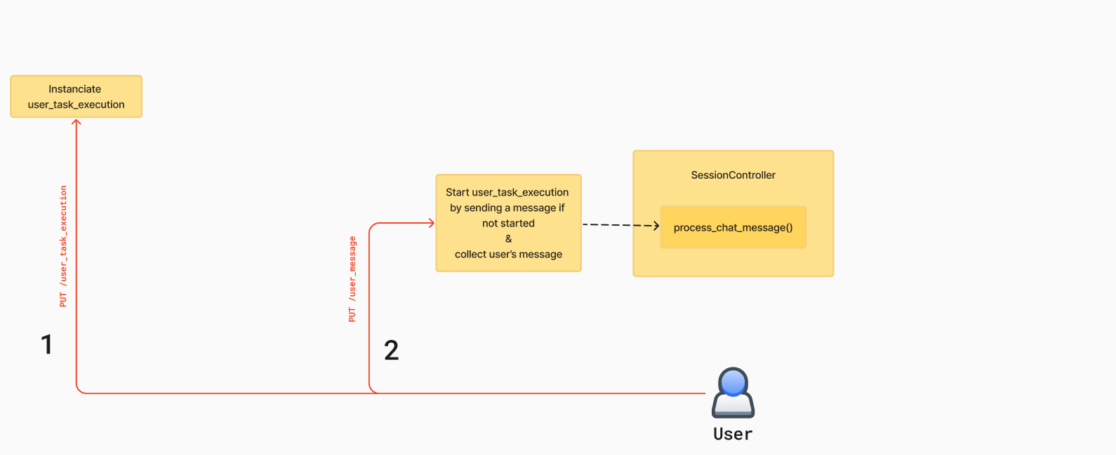 start_user_task_execution_with_message