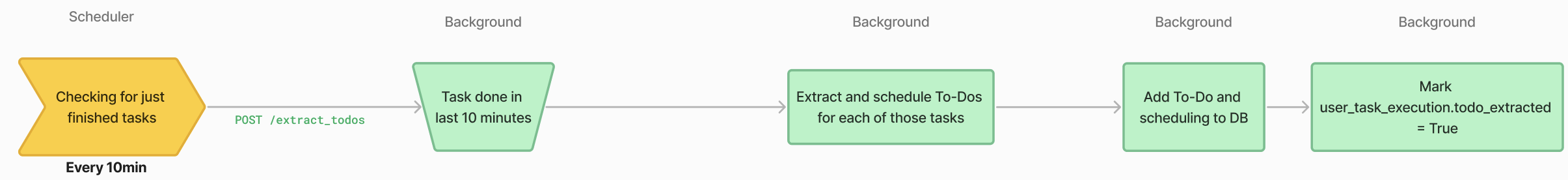 To-Do extraction process