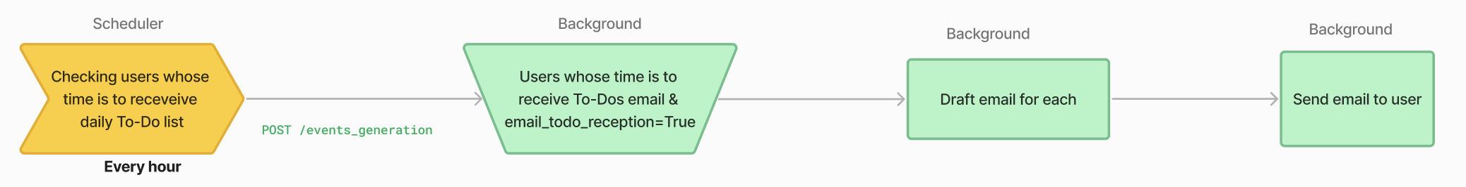 To-Do reminder email generation process