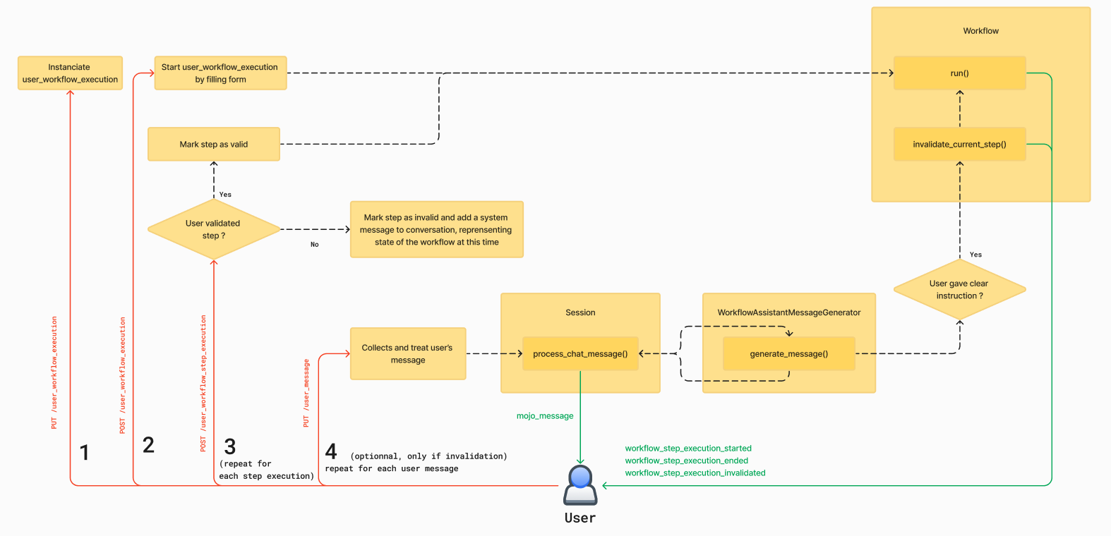 ../../images/workflow_execution/complete_user_workflow_execution_flow.png